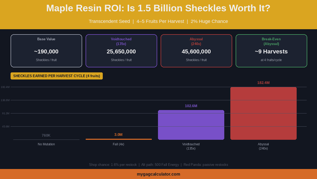 Maple Resin ROI chart in Grow a Garden comparing base value 190K Sheckles