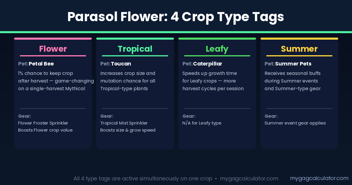 Parasol Flower Grow a Garden crop type tags