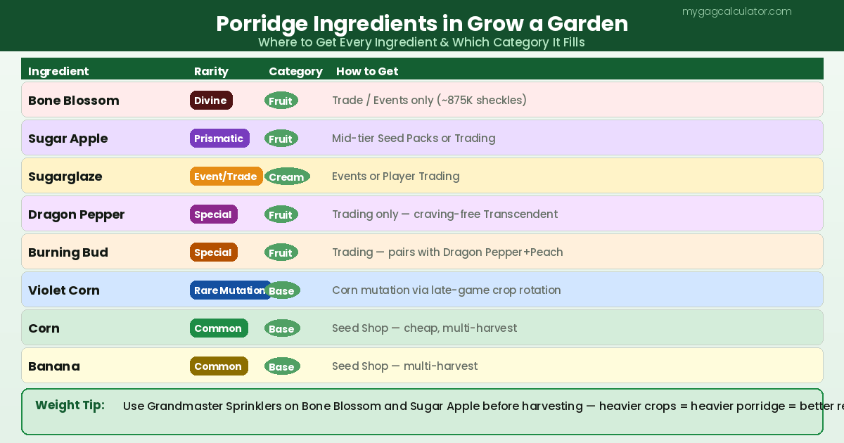Grow a Garden porridge ingredients guide — how to get Bone Blossom, Sugar Apple, Sugarglaze, Corn, and Banana for every recipe tier