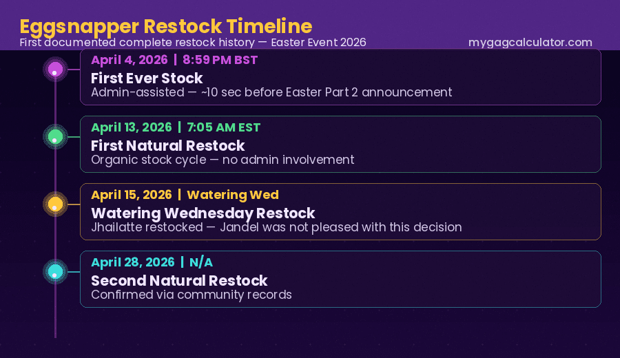 Eggsnapper restock timeline in Grow a Garden Easter Event 2026