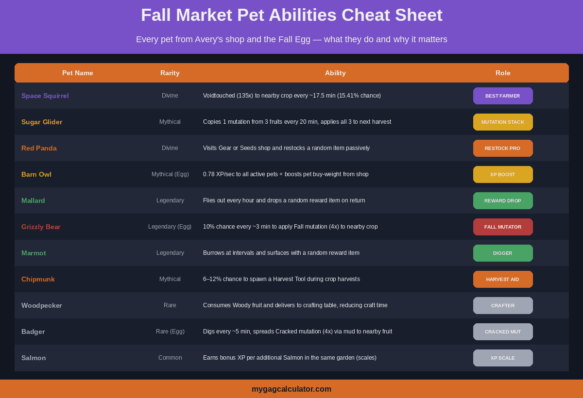 Grow a Garden Fall Market Event all pet abilities
