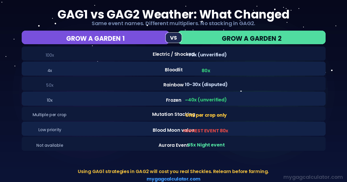 Grow a Garden 1 vs Grow a Garden 2 weather event comparison