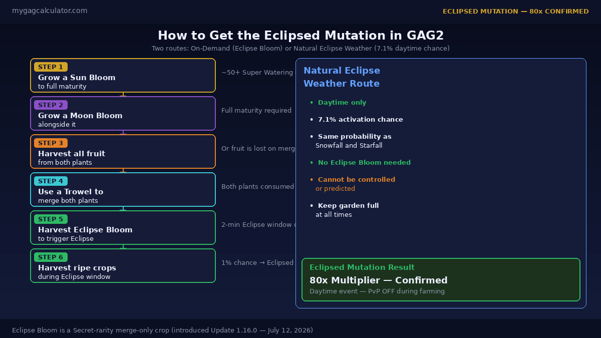 How to get the Eclipsed mutation in Grow a Garden 2
