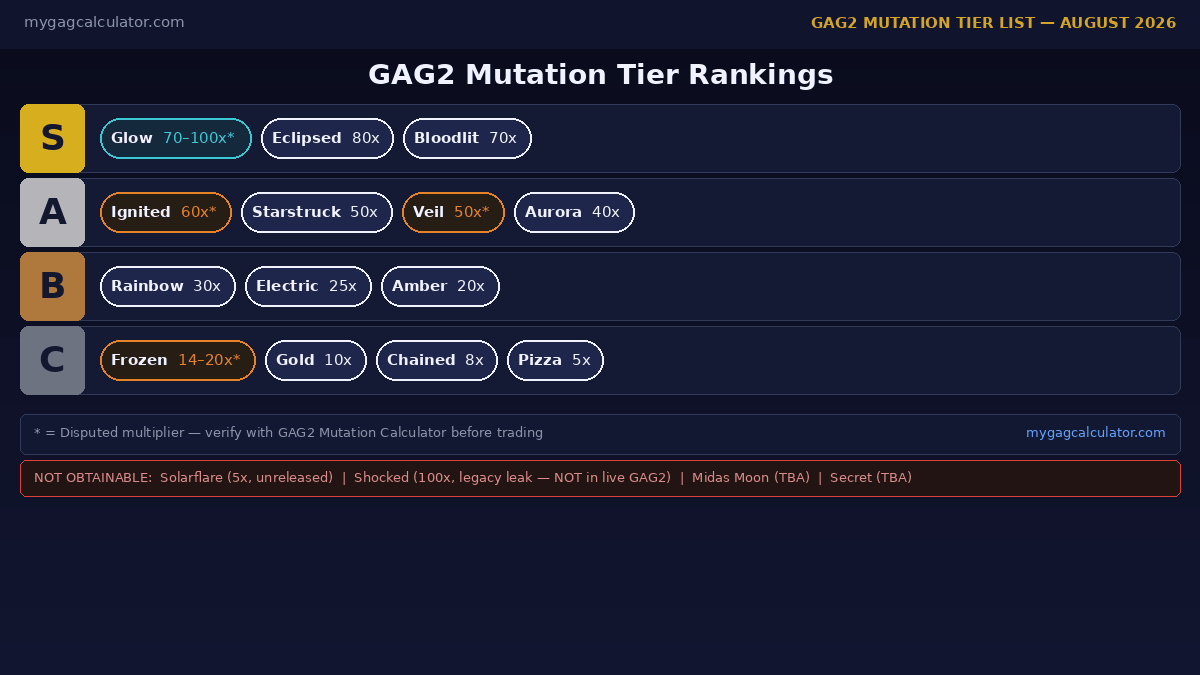 Grow a Garden 2 mutation tier list August 2026