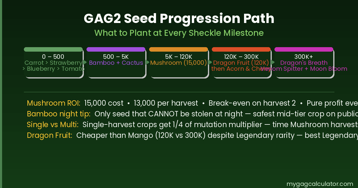 Grow a Garden 2 seed progression path from Carrot at 0 Sheckles to Moon Bloom