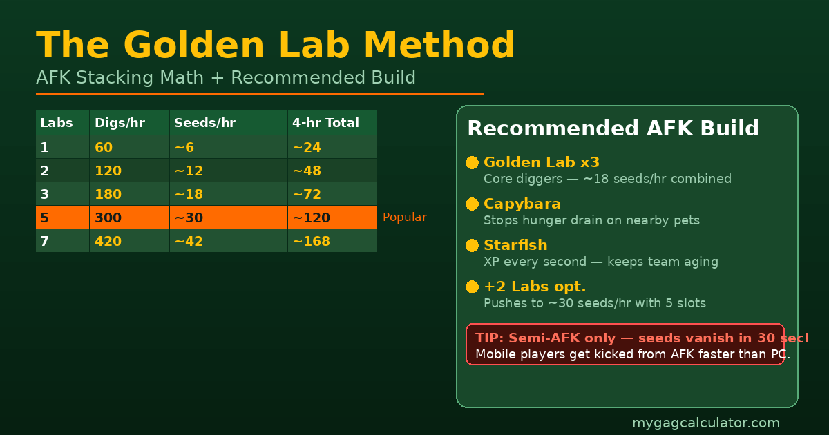 Golden Lab AFK method stacking math in Grow a Garden