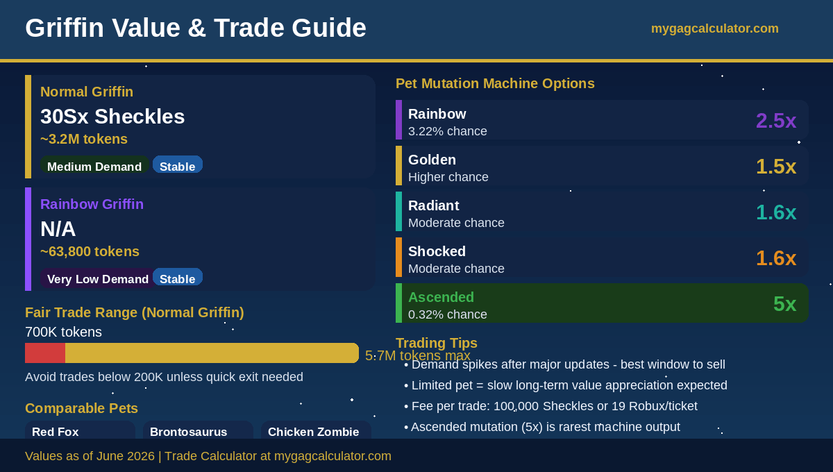 Griffin value and trade guide for Grow a Garden