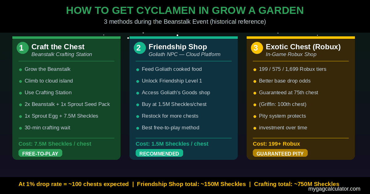 Three methods to get Cyclamen in Grow a Garden