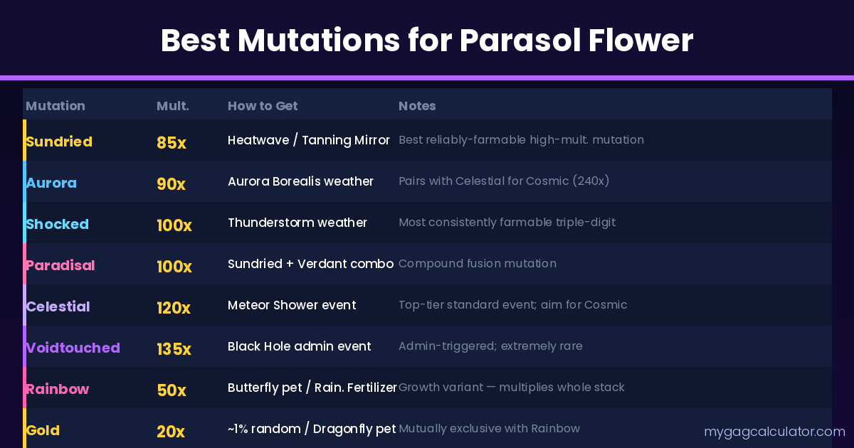 Best mutations for Parasol Flower Grow a Garden