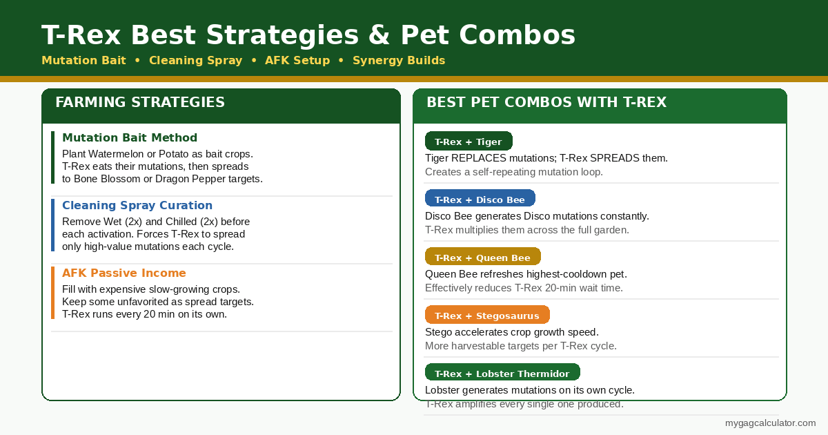 Grow a Garden T-Rex best farming strategies and pet combos