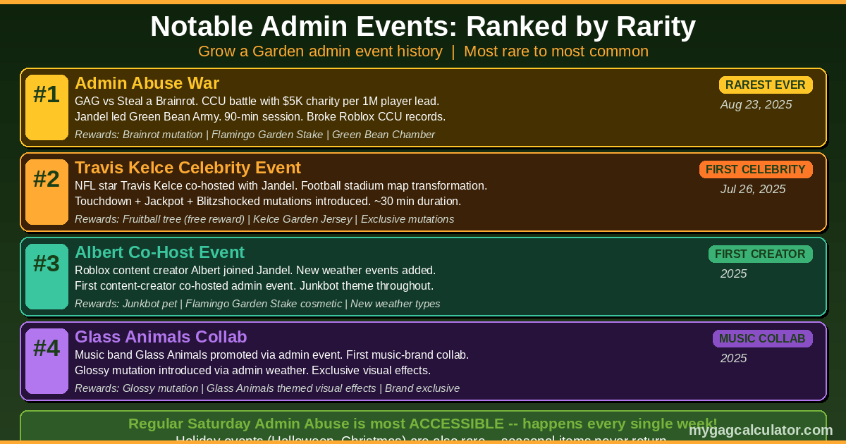 Grow a Garden notable admin events ranked by rarity