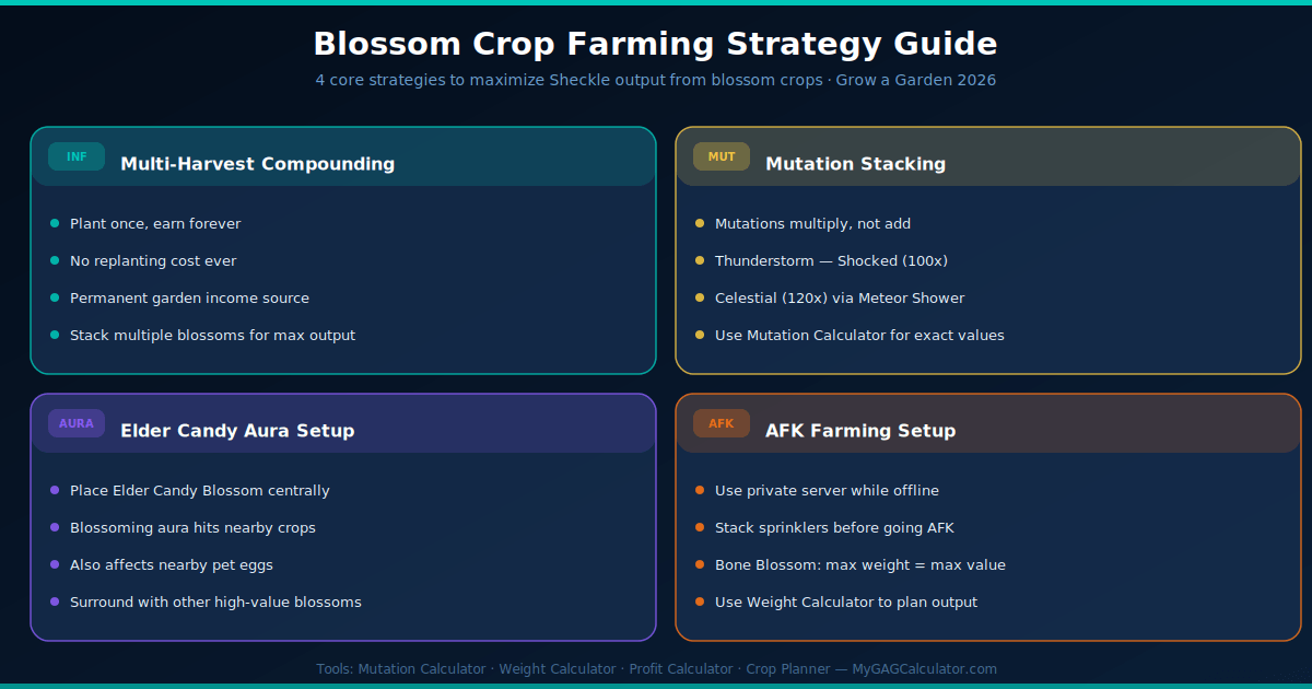Blossom crop farming strategy guide for Grow a Garden