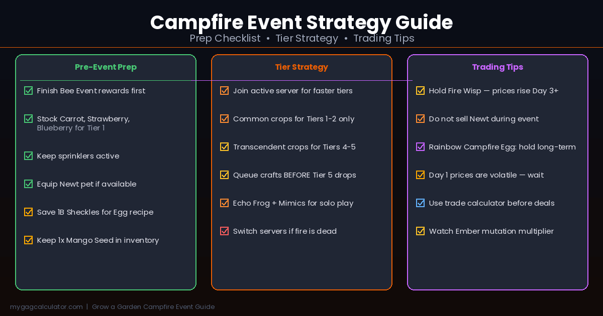 Grow a Garden campfire event strategy checklist covering pre-event