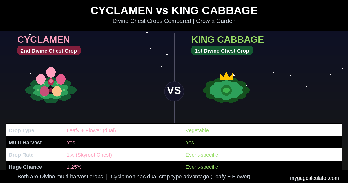Cyclamen versus King Cabbage comparison in Grow a Garden