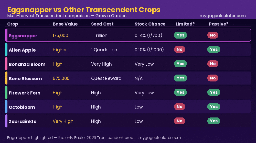 Grow a Garden Transcendent crop comparison table — Eggsnapper vs Alien Apple, Bonanza Bloom, Bone Blossom, Firework Fern, Octobloom, Zebrazinkle