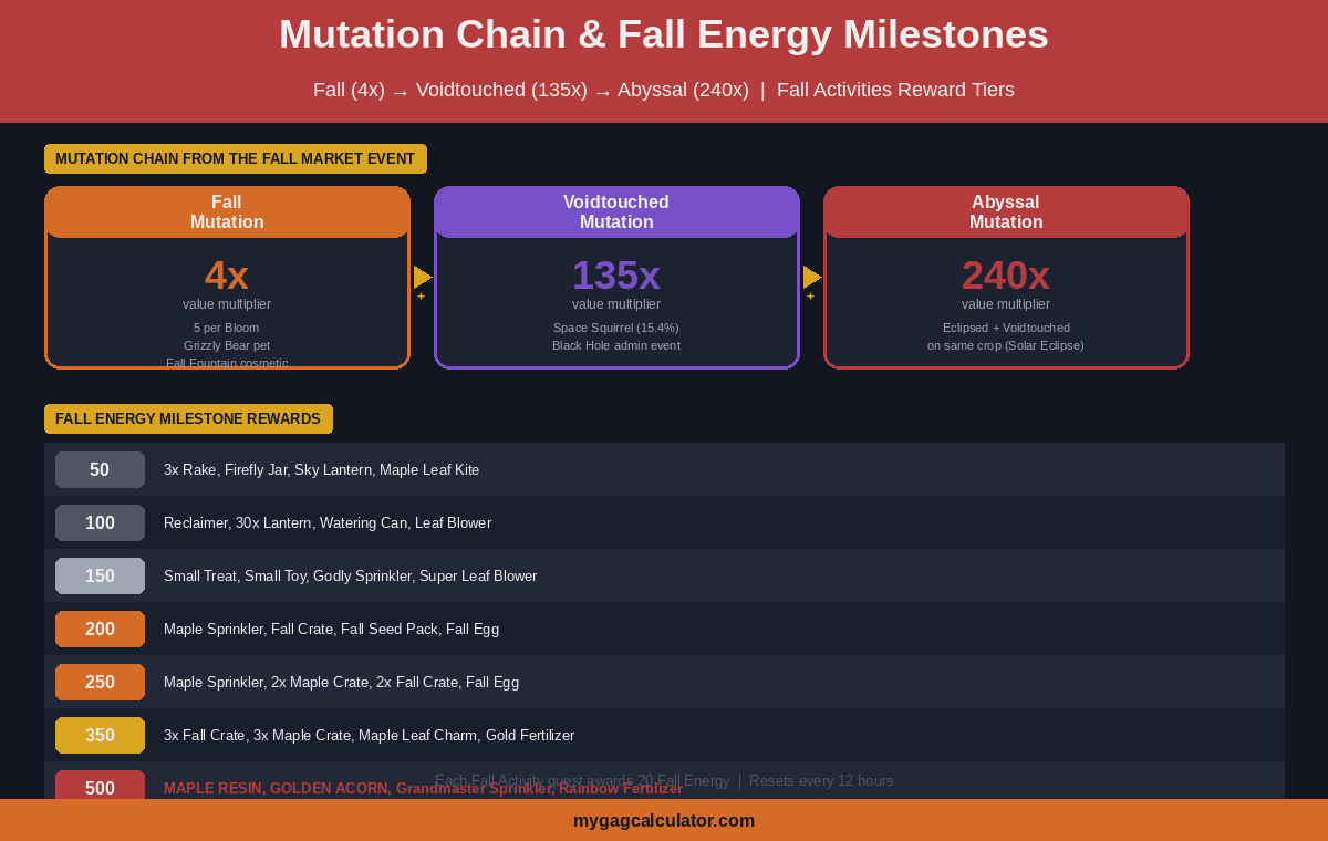 Grow a Garden Fall mutation chain from Fall 4x to Voidtouched 135x to Abyssal 240x, plus Fall Energy milestone reward tiers
