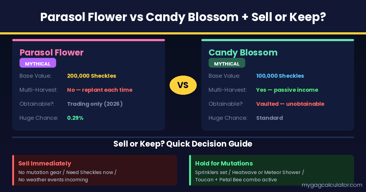 Parasol Flower vs Candy Blossom Grow a Garden comparison