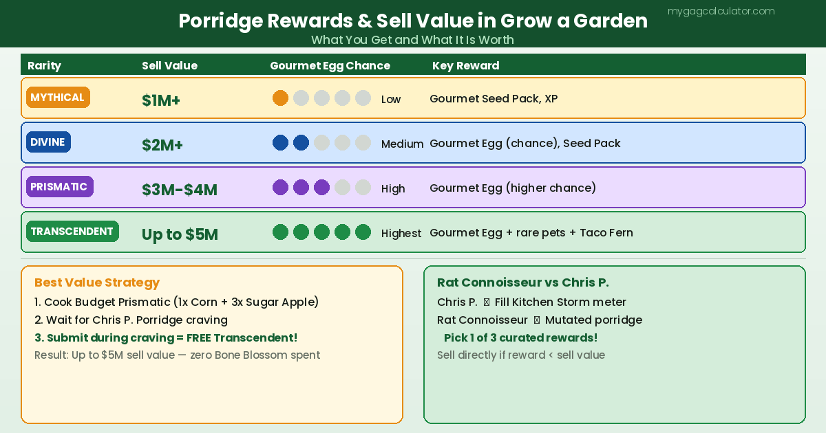 Grow a Garden porridge rewards and sell value by rarity