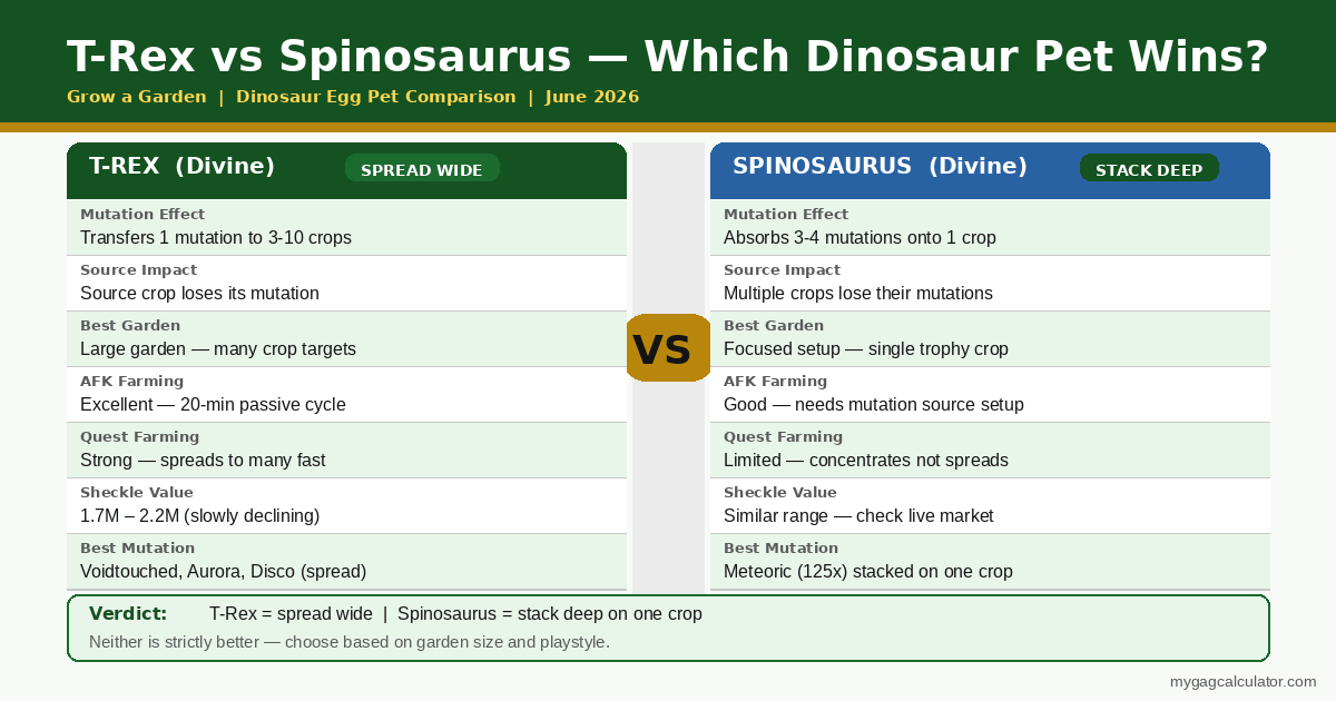 T-Rex vs Spinosaurus Grow a Garden comparison