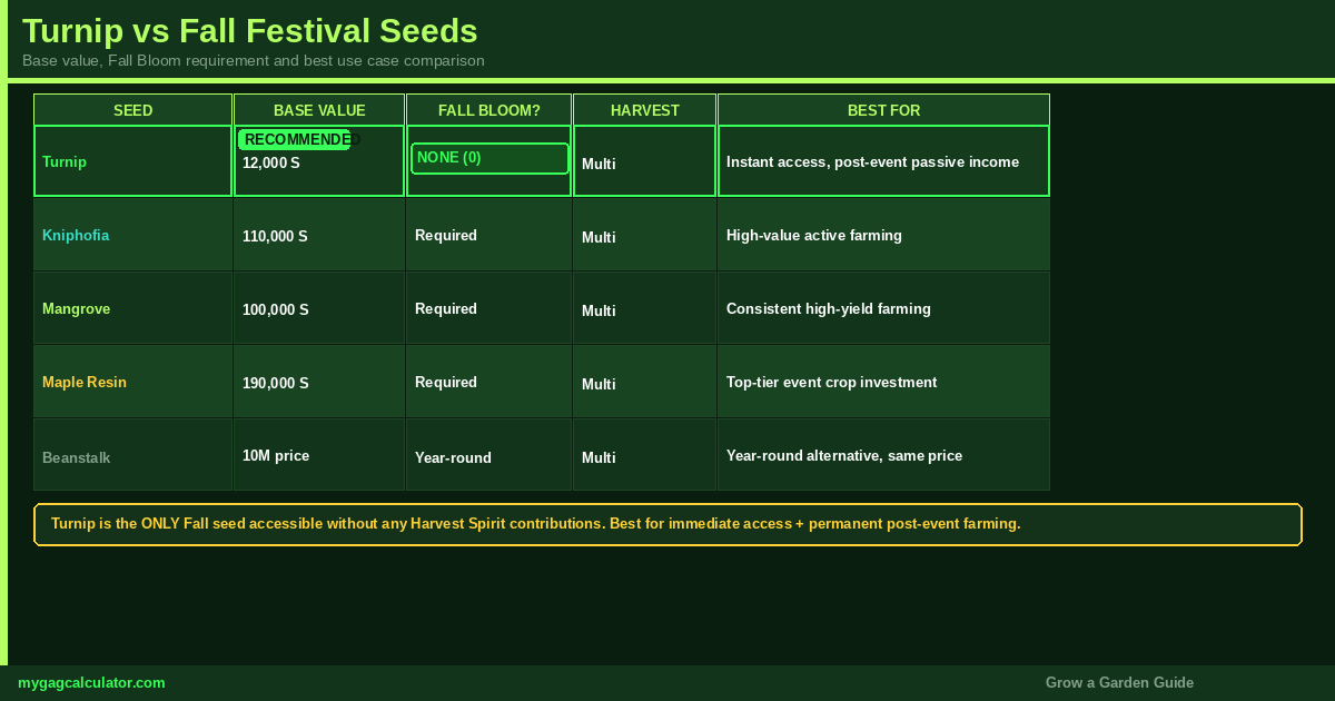 Turnip versus Kniphofia, Mangrove, Maple Resin and Beanstalk Fall Festival seeds