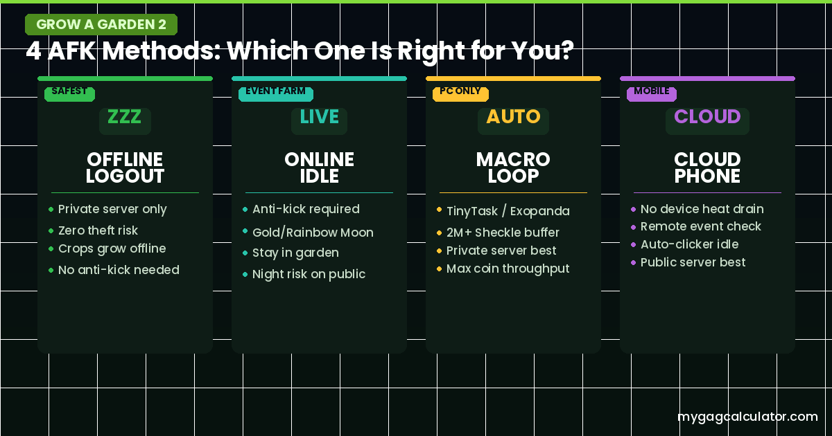 Comparison of four Grow a Garden 2 AFK methods: Offline Logout, Online Idle, Macro Loop, and Cloud Phone