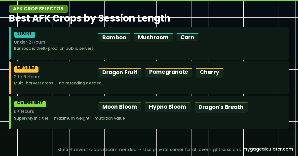 Grow a Garden 2 best AFK crops organized by session length
