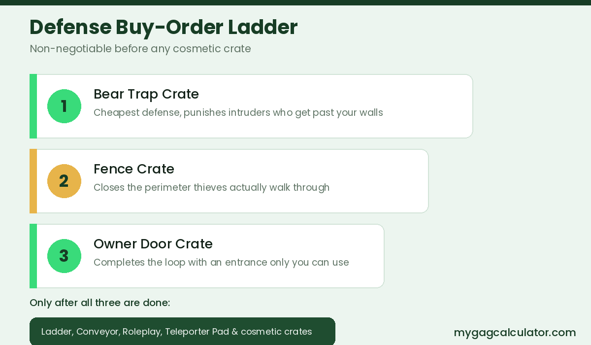 Grow a Garden 2 defense buy-order ladder: Bear Trap Crate, Fence Crate, Owner Door Crate