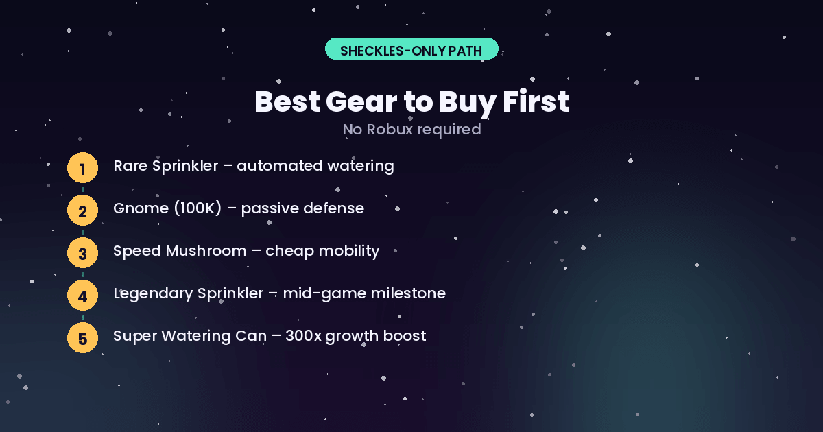 Five step Sheckles only gear buying order for Grow a Garden 2 starting with a Rare Sprinkler and Gnome