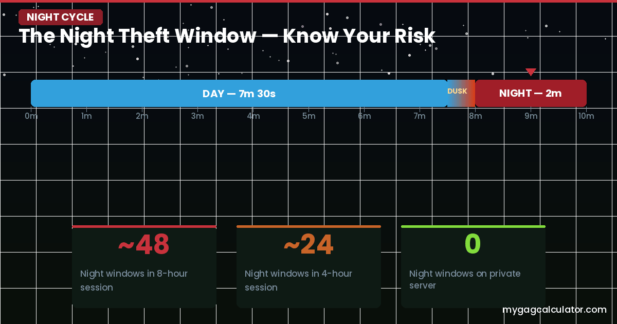 Grow a Garden 2 night cycle timeline showing 7 minutes 30 seconds of day and 2 minutes of night theft window