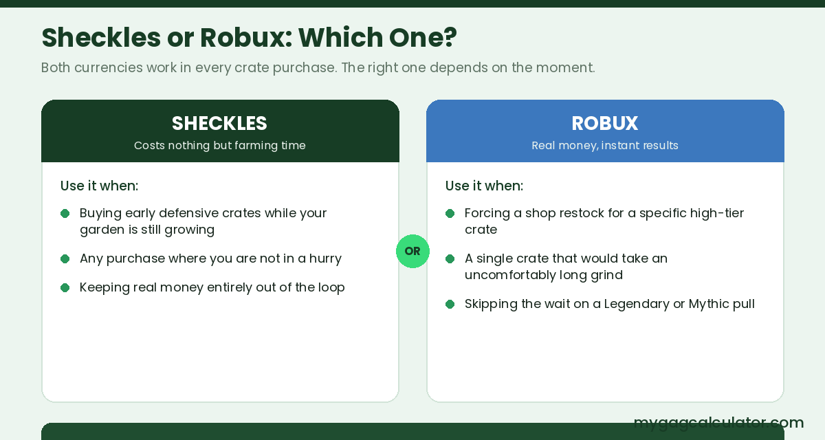 Decision graphic for when to use Sheckles versus Robux on Grow a Garden 2 crates
