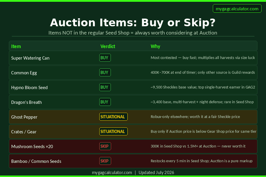Grow a Garden 2 Auction buy or skip table