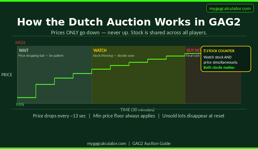 How the Dutch auction works in Grow a Garden 2