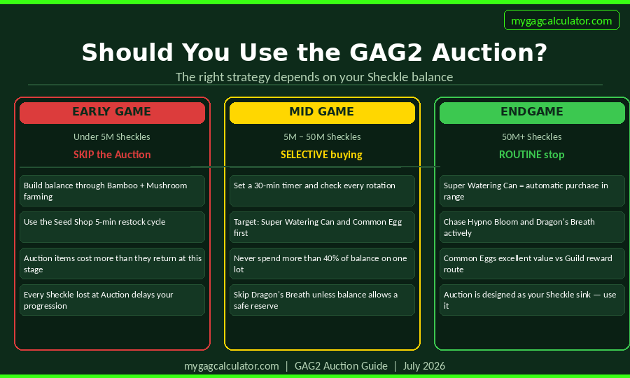 Grow a Garden 2 Auction guide by player stage