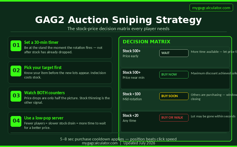 Grow a Garden 2 Auction sniping strategy and stock-price decision matrix