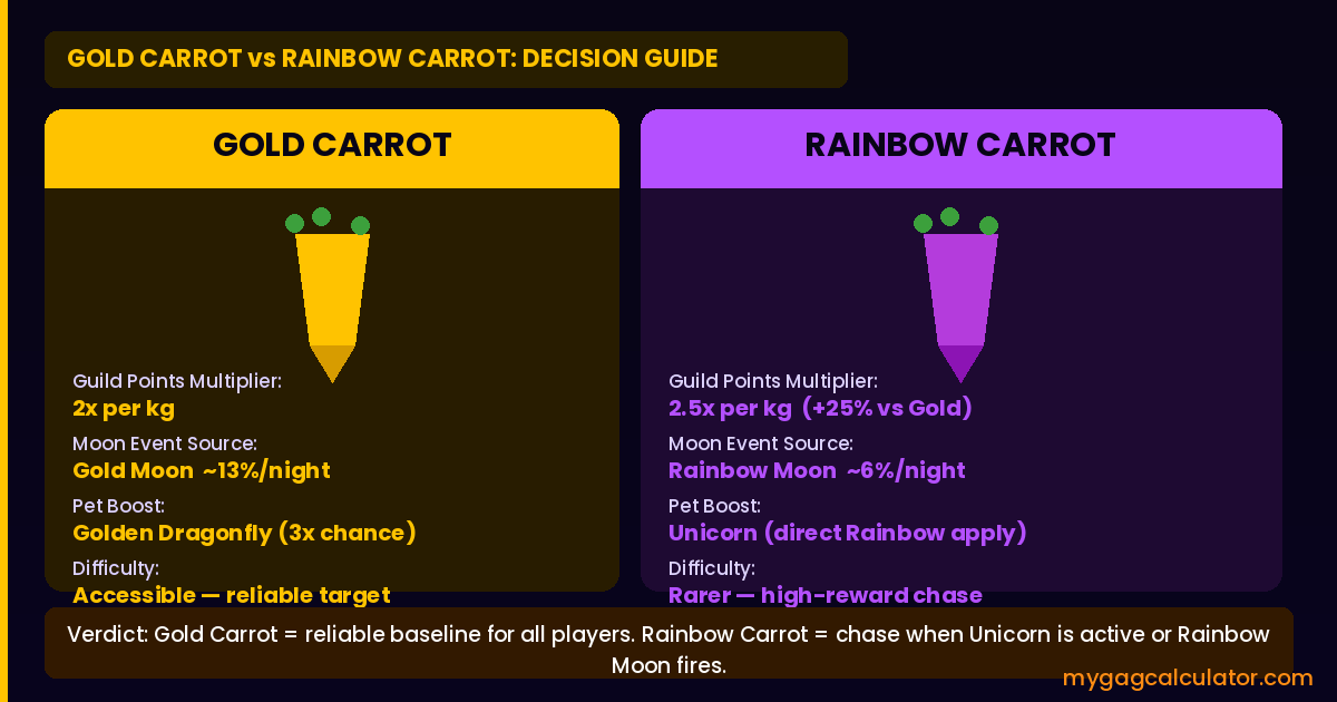 GAG2 Gold Carrot vs Rainbow Carrot comparison