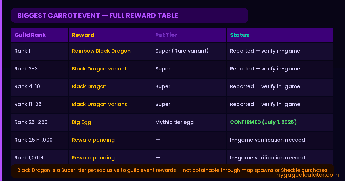 Grow a Garden 2 Biggest Carrot guild event full reward table