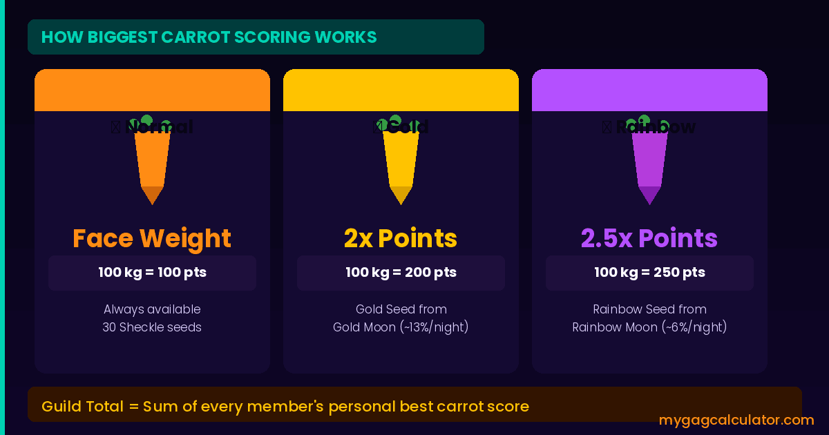 GAG2 Biggest Carrot scoring mechanics chart