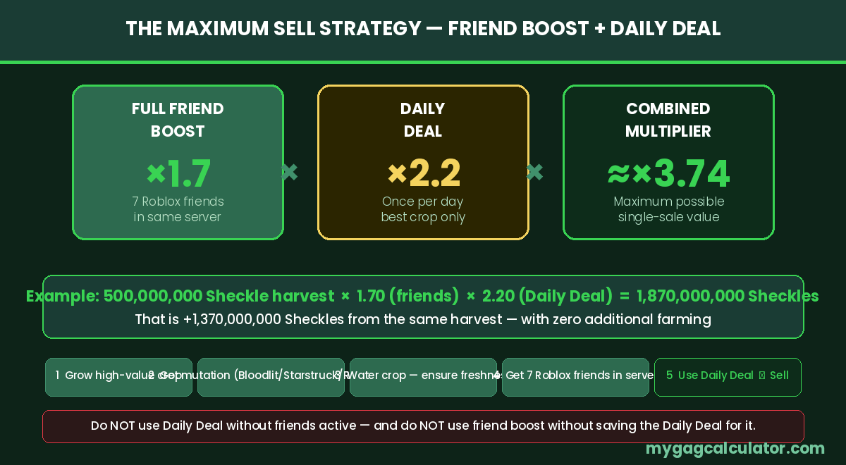 GAG2 maximum sell strategy showing 1.7x friend boost multiplied by 2.2x Daily Deal for a combined 3.74x multiplier