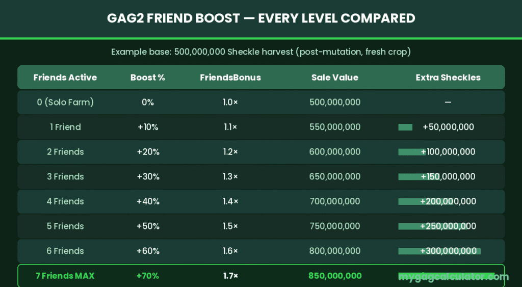 Grow a Garden 2 Friend Boost: Formula & Max Earnings