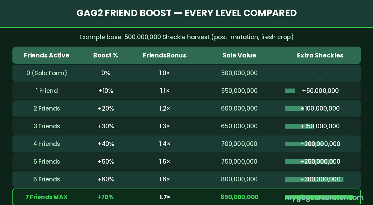 Grow a Garden 2 friend boost levels table from 0 friends to 7 friends maximum showing sell value at each tier