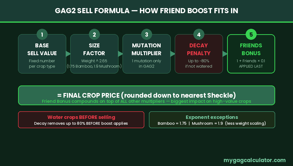 GAG2 sell formula breakdown showing FriendsBonus as the final multiplier after weight, mutation, and decay
