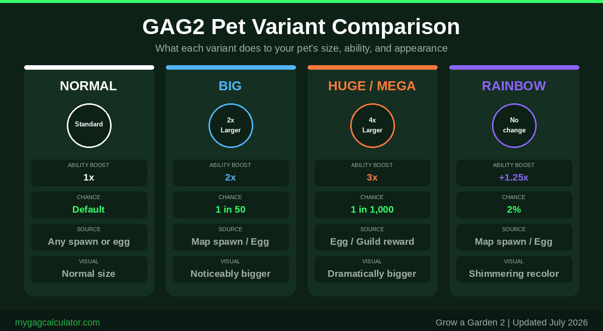 GAG2 pet variant comparison chart showing Normal Big Huge Mega and Rainbow size ability boost chance and source