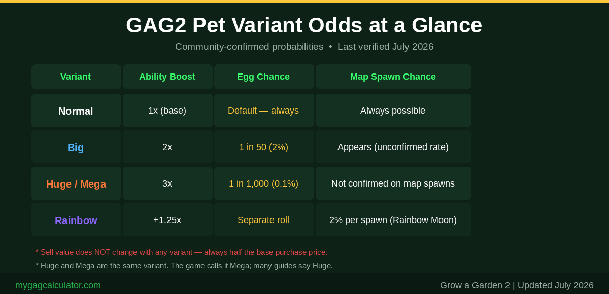 GAG2 pet variant odds table showing Big 1 in 50 Huge 1 in 1000 and Rainbow 2 percent chance during Rainbow Moon