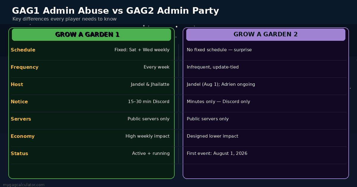GAG1 Admin Abuse vs GAG2 Admin Party comparison table