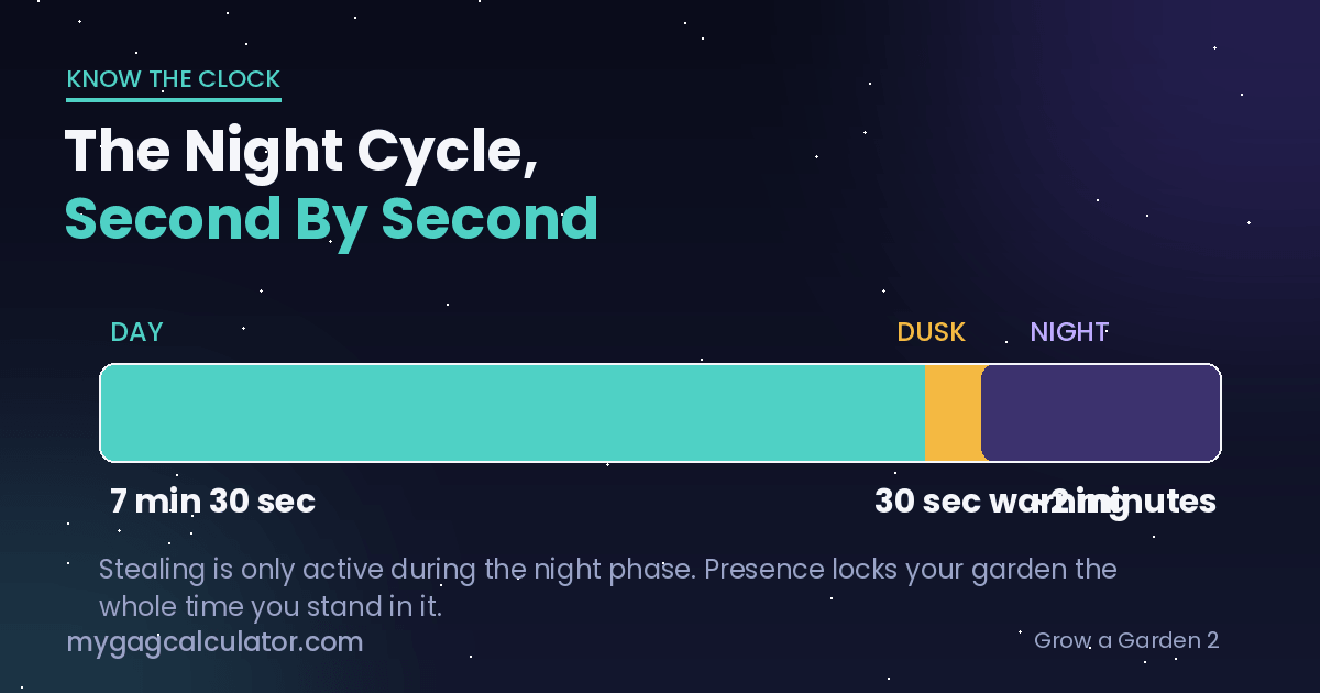Grow a Garden 2 day night cycle timing bar showing 7 minute 30 second day, 30 second dusk, 2 minute night