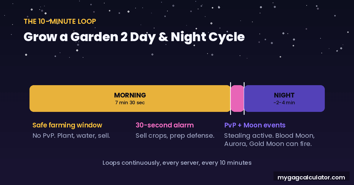 Grow a Garden 2 day and night cycle timeline