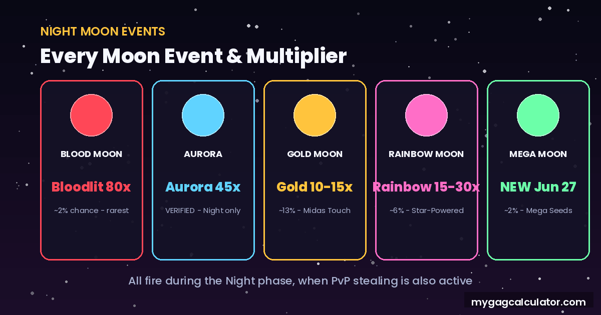Grid of all five Grow a Garden 2 moon events with multipliers,