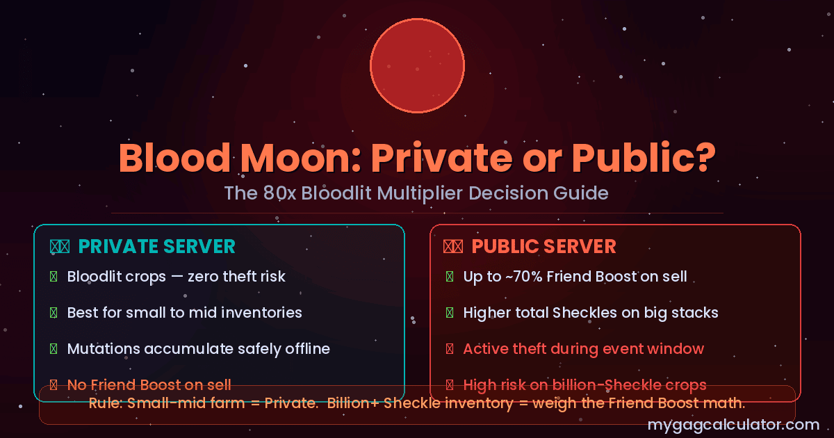 Blood Moon private server vs public server strategy guide for Grow a Garden 2
