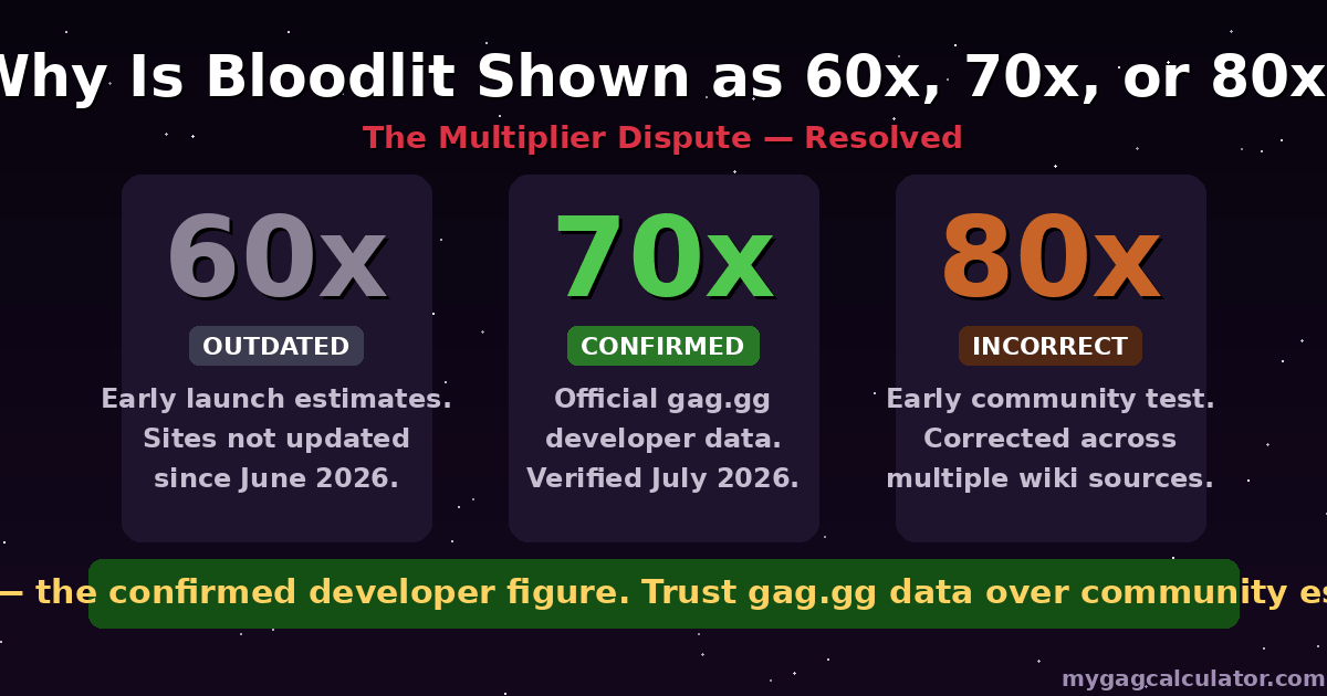Bloodlit mutation multiplier comparison showing 60x outdated, 70x confirmed developer data, and 80x incorrect early community estimate in Grow a Garden 2