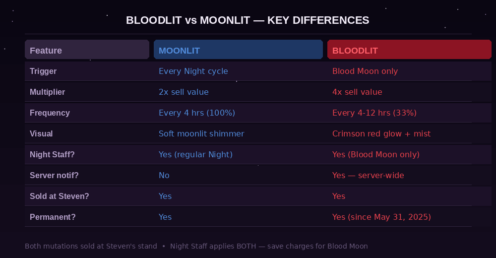Bloodlit vs Moonlit mutation comparison table in Grow a Garden